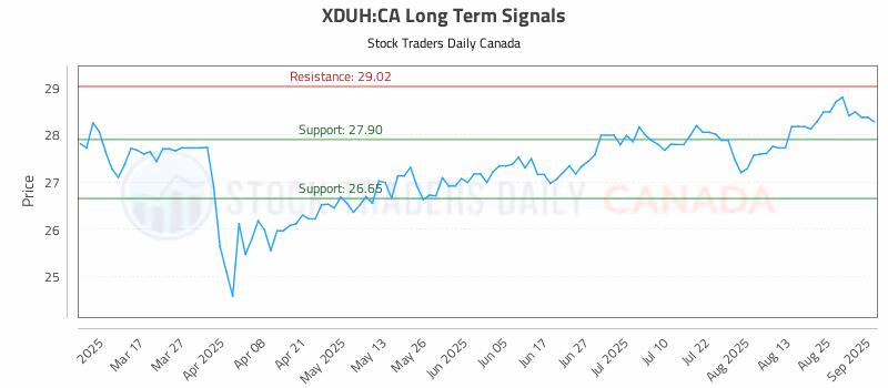 Stock Chart for XDUH:CA