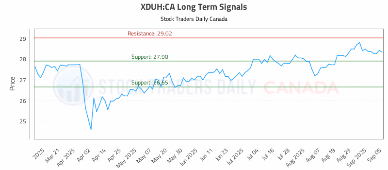 Stock Chart for XDUH:CA