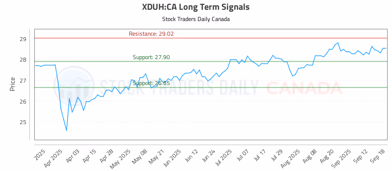 Stock Chart for XDUH:CA
