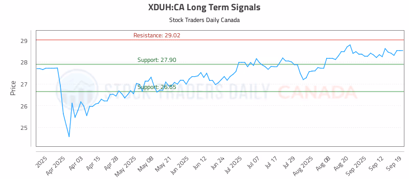Stock Chart for XDUH:CA