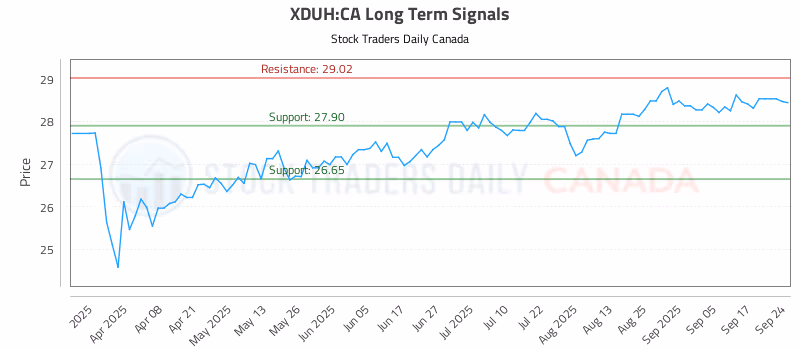 Stock Chart for XDUH:CA