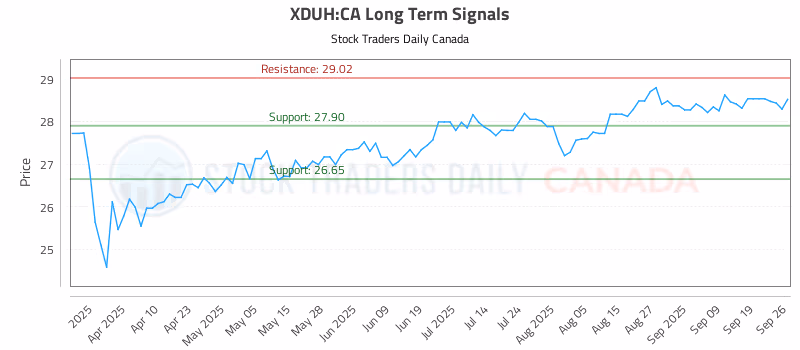 Stock Chart for XDUH:CA