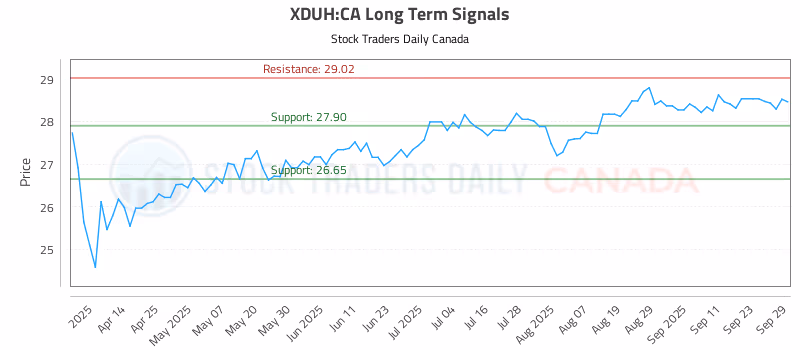 Stock Chart for XDUH:CA