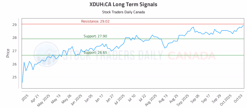 Stock Chart for XDUH:CA