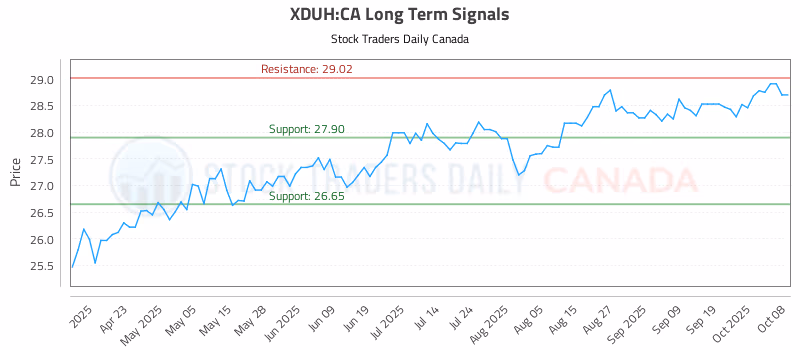 Stock Chart for XDUH:CA