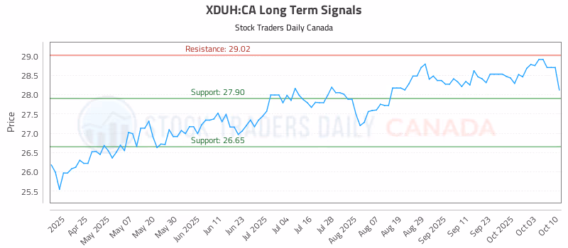 Stock Chart for XDUH:CA