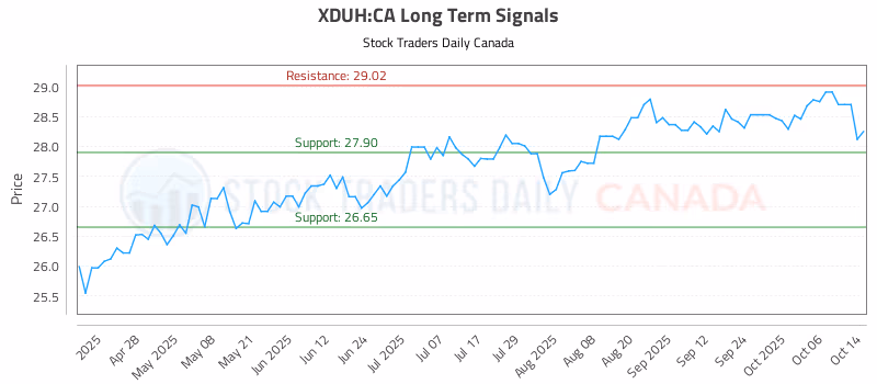 Stock Chart for XDUH:CA