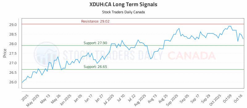 Stock Chart for XDUH:CA