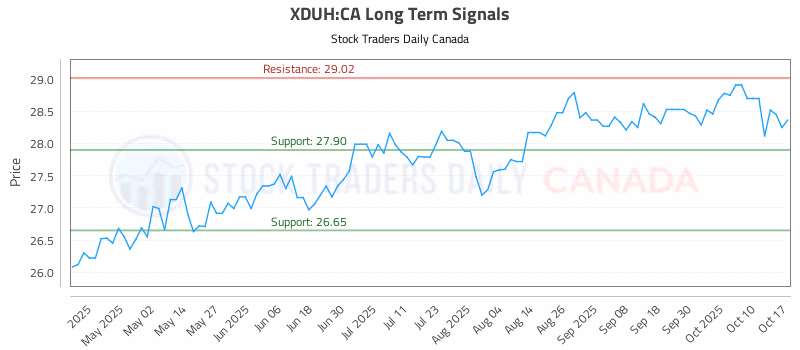Stock Chart for XDUH:CA