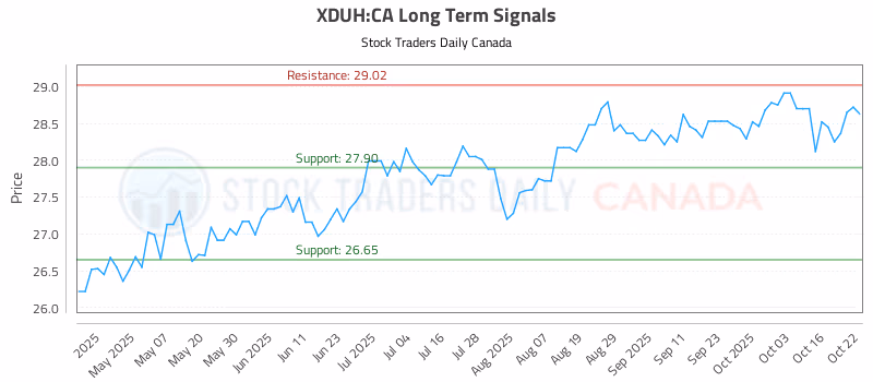 Stock Chart for XDUH:CA