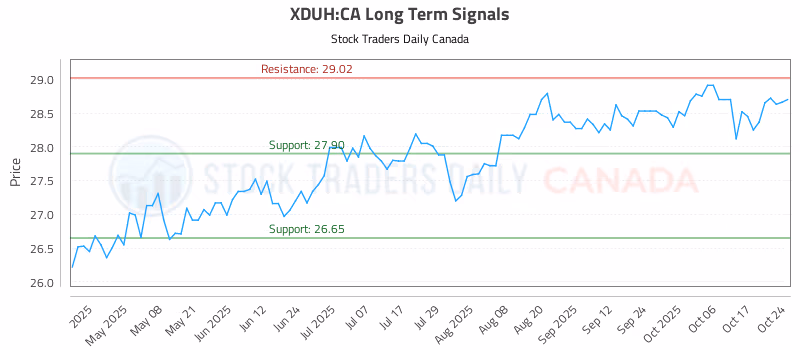 Stock Chart for XDUH:CA