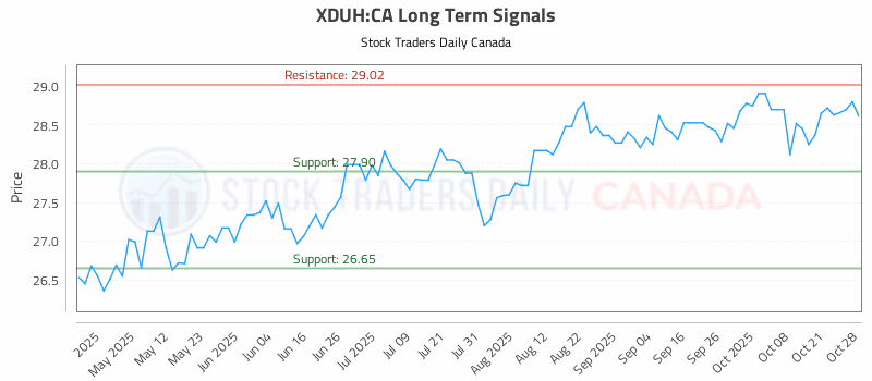 Stock Chart for XDUH:CA