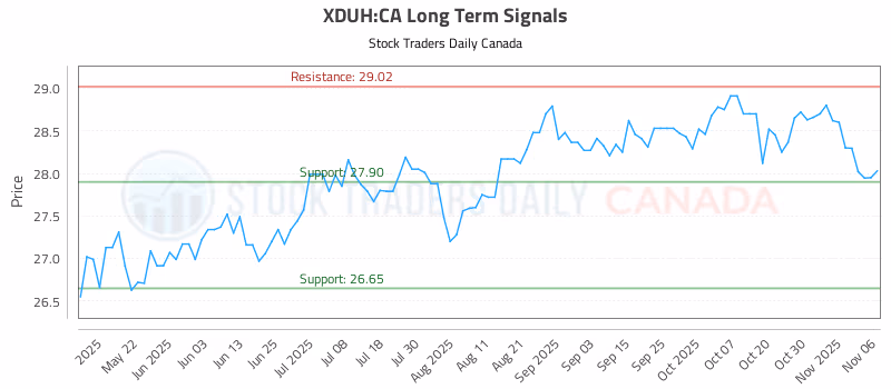 Stock Chart for XDUH:CA