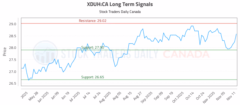 Stock Chart for XDUH:CA