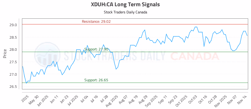 Stock Chart for XDUH:CA