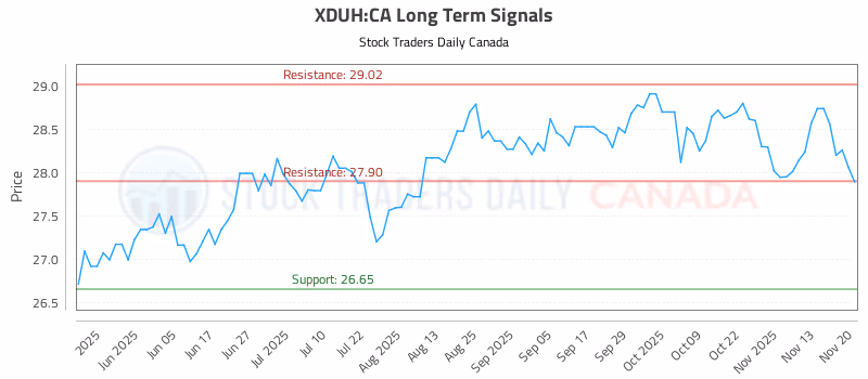 Stock Chart for XDUH:CA