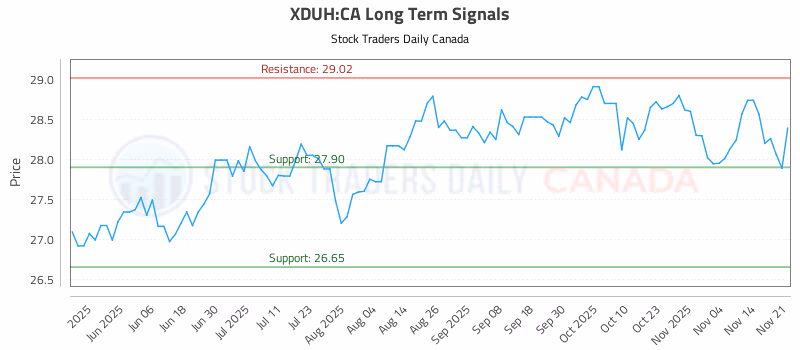 Stock Chart for XDUH:CA