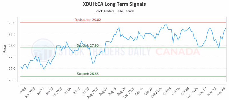 Stock Chart for XDUH:CA