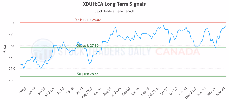 Stock Chart for XDUH:CA