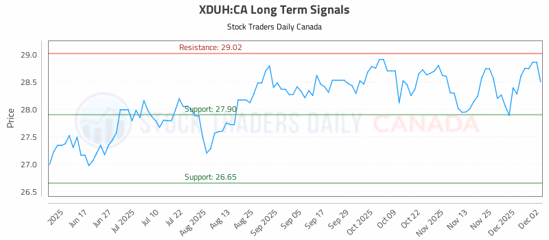 Stock Chart for XDUH:CA