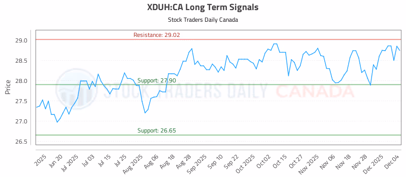 Stock Chart for XDUH:CA