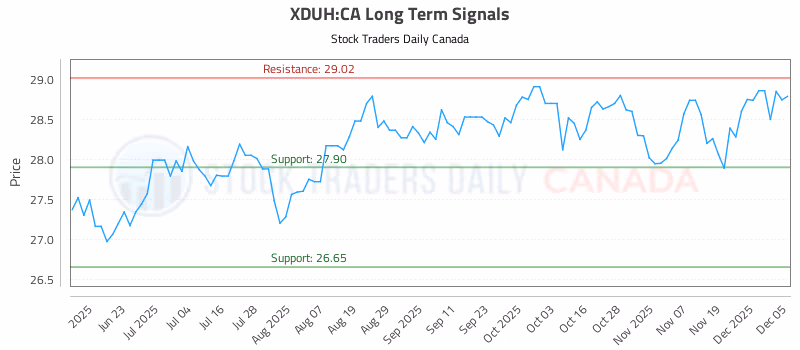 Stock Chart for XDUH:CA