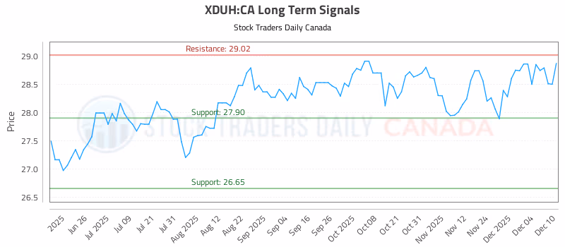 Stock Chart for XDUH:CA