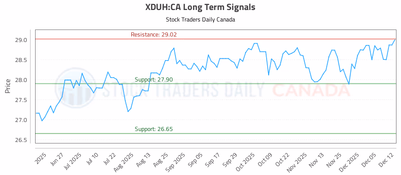 Stock Chart for XDUH:CA