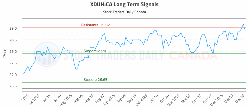 Stock Chart for XDUH:CA