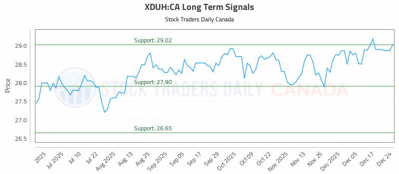 Stock Chart for XDUH:CA
