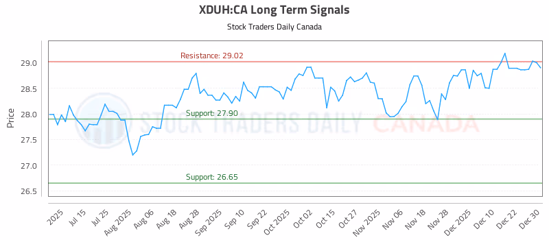 Stock Chart for XDUH:CA