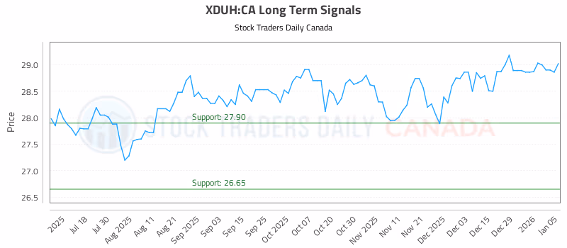 Stock Chart for XDUH:CA