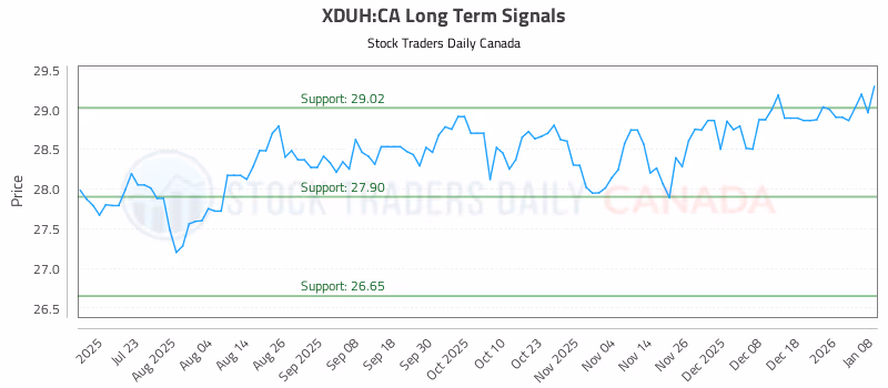 Stock Chart for XDUH:CA