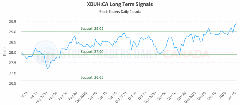 Stock Chart for XDUH:CA
