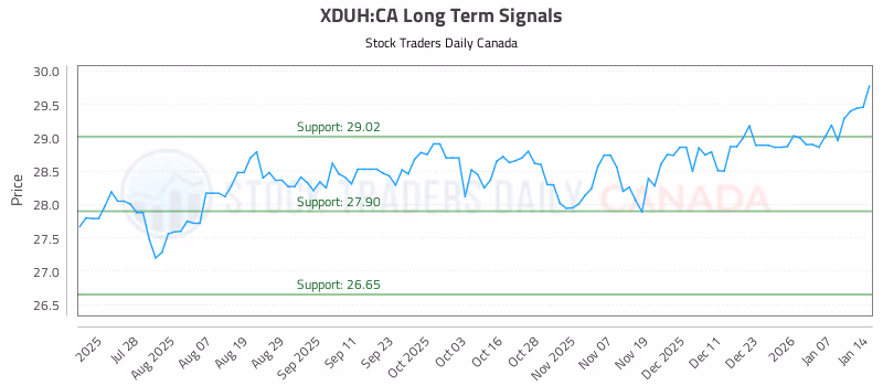 Stock Chart for XDUH:CA