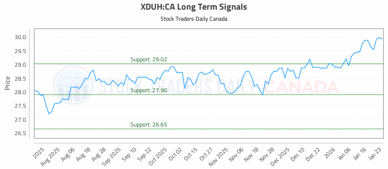 Stock Chart for XDUH:CA