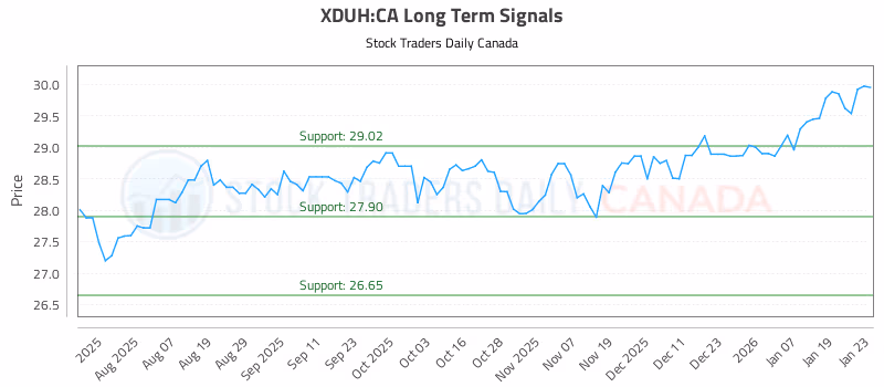 Stock Chart for XDUH:CA