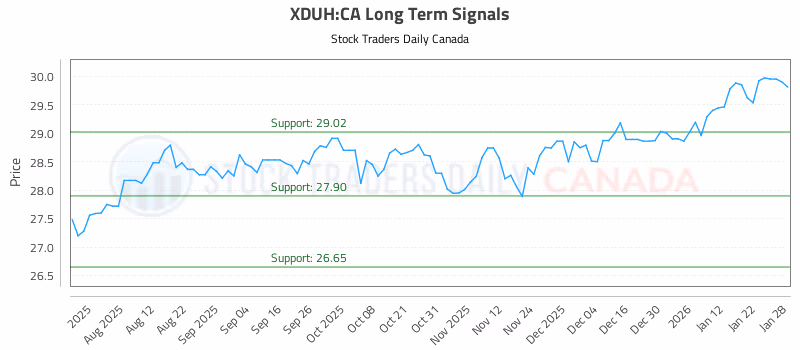 Stock Chart for XDUH:CA