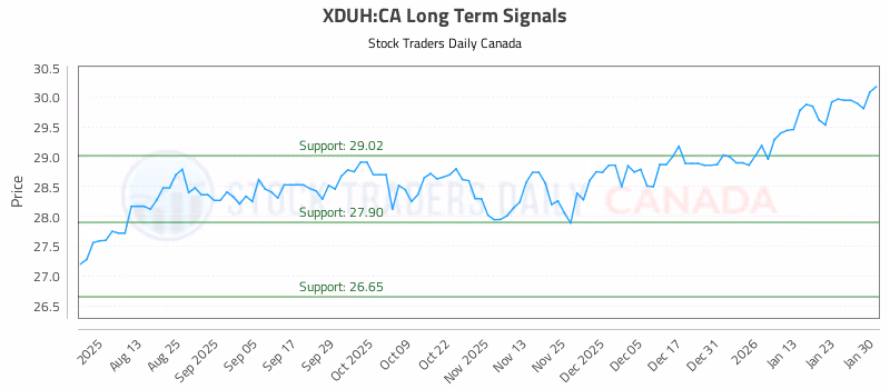 Stock Chart for XDUH:CA