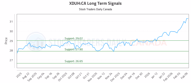 Stock Chart for XDUH:CA