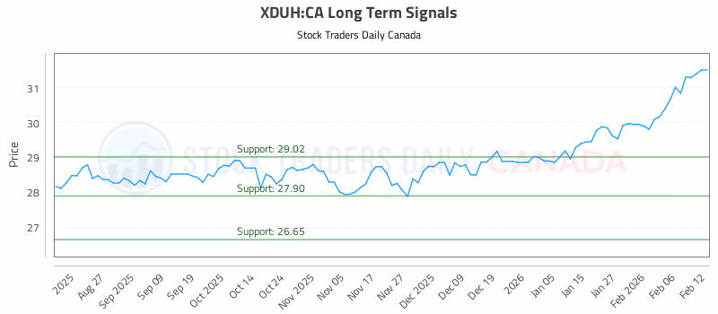 Stock Chart for XDUH:CA