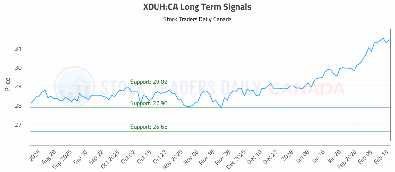 Stock Chart for XDUH:CA