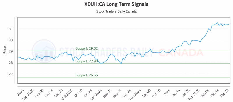 Stock Chart for XDUH:CA