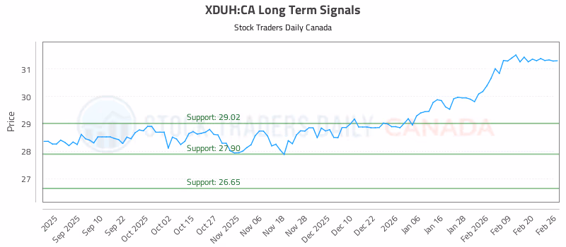 Stock Chart for XDUH:CA