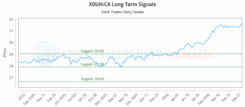 Stock Chart for XDUH:CA