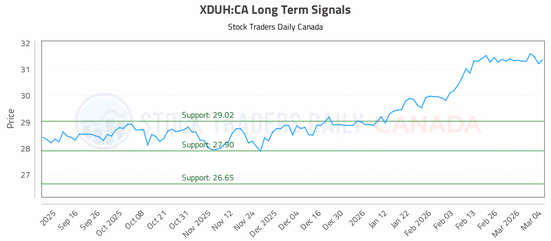 Stock Chart for XDUH:CA