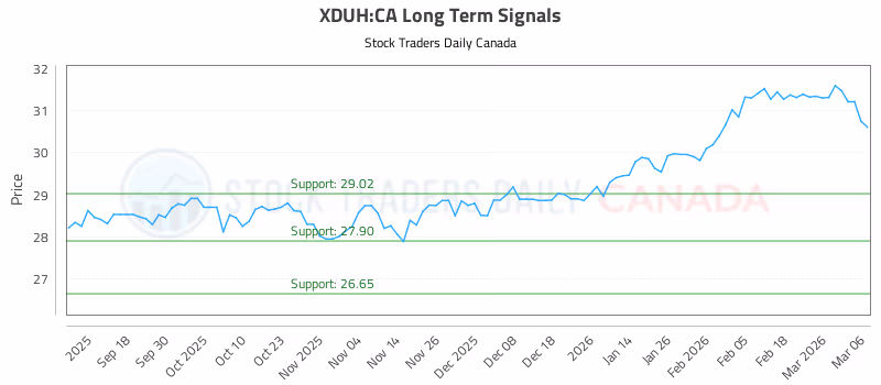 Stock Chart for XDUH:CA