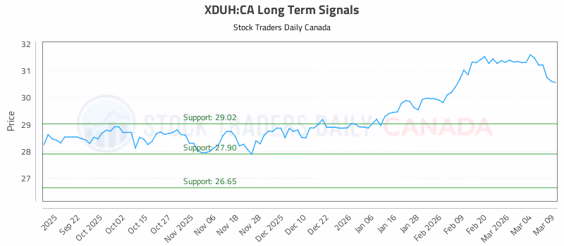 Stock Chart for XDUH:CA