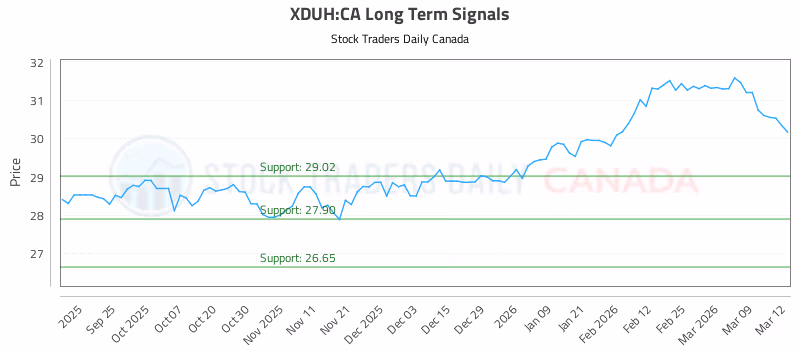 Stock Chart for XDUH:CA