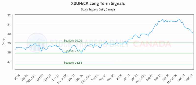 Stock Chart for XDUH:CA